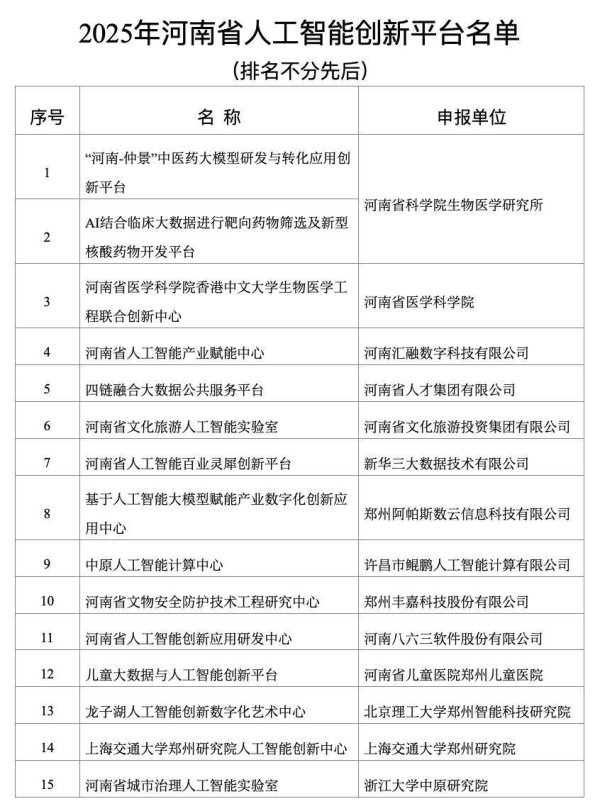 巨龙配资 2025年河南省人工智能创新平台、创新企业等名单公布
