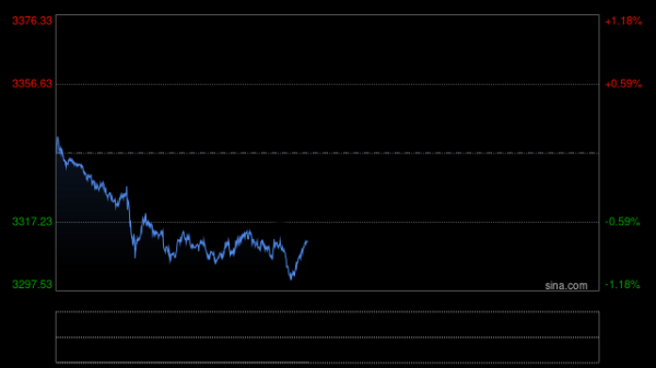 鼎坤策略 快讯|现货黄金向上触及3340美元/盎司 日内涨幅超1.1%
