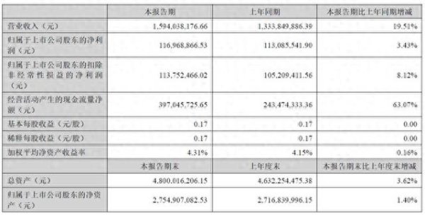 兆富配资 聚灿光电2025年半年度财报: 营收15.94 亿元, 同增19.51%