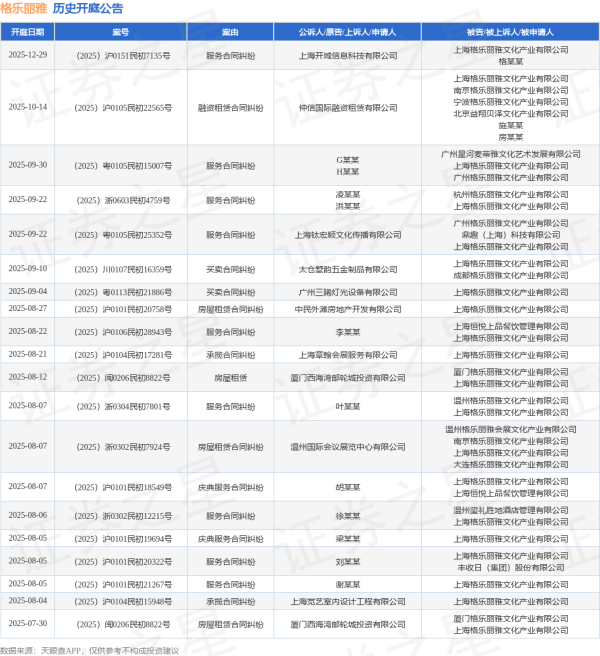 盛鹏优配 格乐丽雅作为被告/被上诉人的1起涉及庆典服务合同纠纷的诉讼将于2025年8月5日开庭
