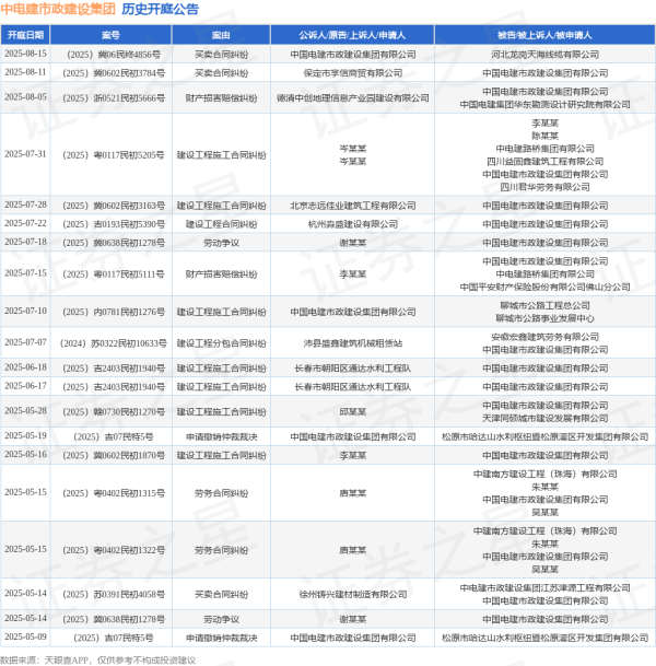 涨8配资 中电建市政建设集团作为被告/被上诉人的1起涉及财产损害赔偿纠纷的诉讼将于2025年8月5日开庭