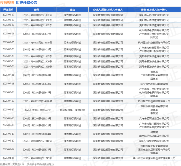 天龙配资 传音控股作为原告/上诉人的1起涉及侵害商标权纠纷的诉讼将于2025年8月5日开庭