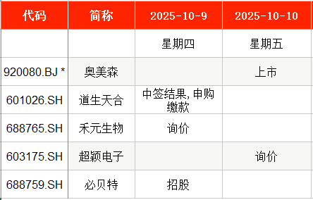 配查网 IPO周报：本周暂无新股申购 上周有新股上市首日单签浮盈超4万元
