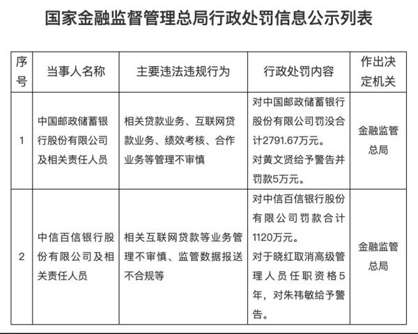 融期策略 又被罚了！中国邮储银行被罚2791.67万元，中信百信银行被罚1120万元